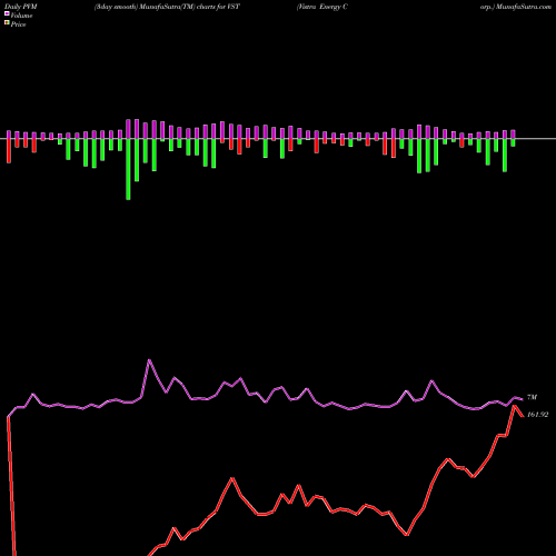 PVM Price Volume Measure charts Vistra Energy Corp. VST share NYSE Stock Exchange 