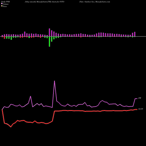 PVM Price Volume Measure charts Vista Outdoor Inc. VSTO share NYSE Stock Exchange 