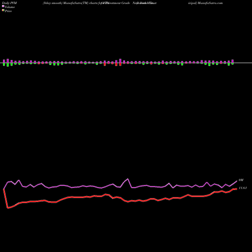 PVM Price Volume Measure charts Invesco Trust  For Investment Grade New York Municipal VTN share NYSE Stock Exchange 
