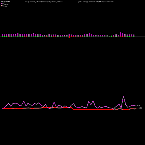 PVM Price Volume Measure charts Vtti Energy Partners LP VTTI share NYSE Stock Exchange 