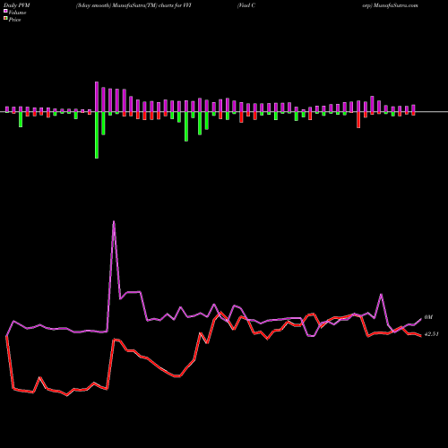 PVM Price Volume Measure charts Viad Corp VVI share NYSE Stock Exchange 