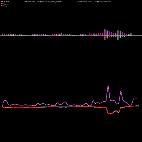 PVM Price Volume Measure charts Vivint Smart Home Inc VVNT share NYSE Stock Exchange 