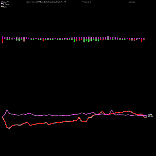 PVM Price Volume Measure charts Verizon Communications Inc. VZ share NYSE Stock Exchange 