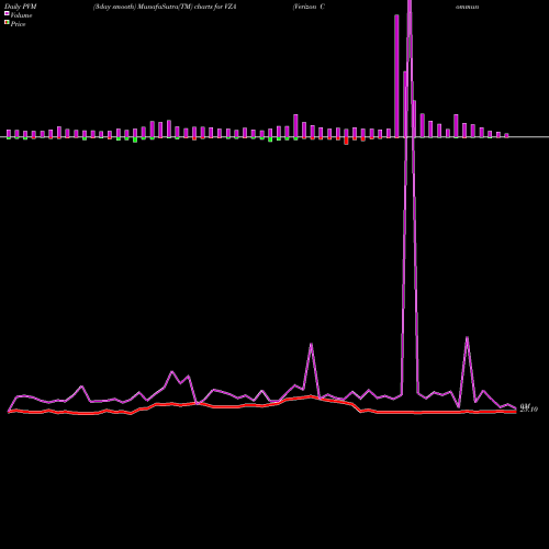 PVM Price Volume Measure charts Verizon Communications VZA share NYSE Stock Exchange 