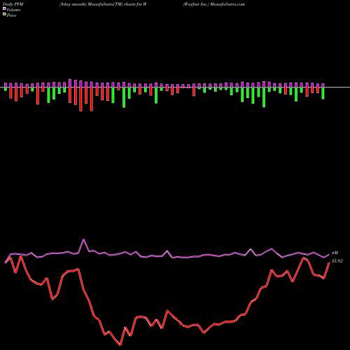 PVM Price Volume Measure charts Wayfair Inc. W share NYSE Stock Exchange 