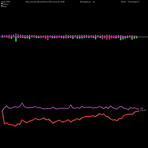 PVM Price Volume Measure charts Westinghouse Air Brake Technologies Corporation WAB share NYSE Stock Exchange 