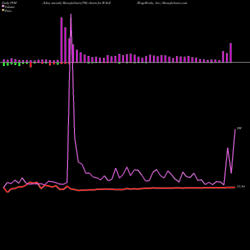 PVM Price Volume Measure charts WageWorks, Inc. WAGE share NYSE Stock Exchange 