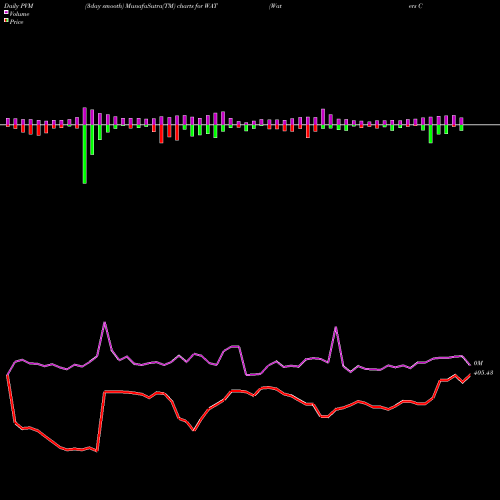 PVM Price Volume Measure charts Waters Corporation WAT share NYSE Stock Exchange 