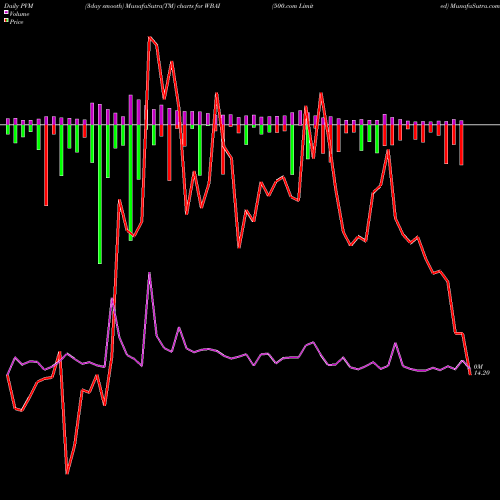 PVM Price Volume Measure charts 500.com Limited WBAI share NYSE Stock Exchange 