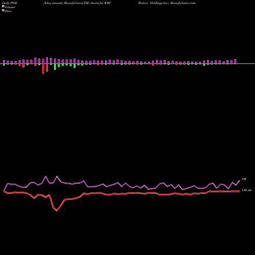 PVM Price Volume Measure charts Wabco Holdings Inc. WBC share NYSE Stock Exchange 