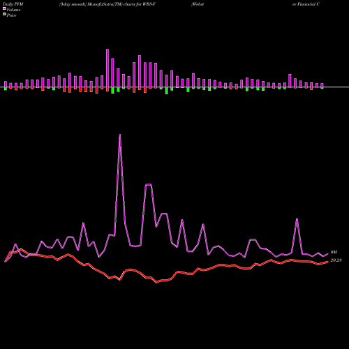 PVM Price Volume Measure charts Webster Financial Corp [Wbs/Pf] WBS-F share NYSE Stock Exchange 