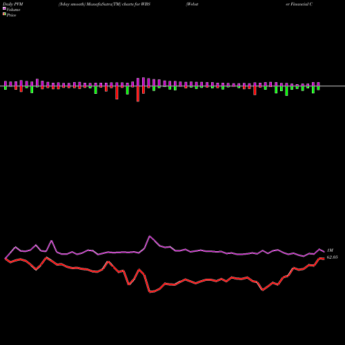 PVM Price Volume Measure charts Webster Financial Corporation WBS share NYSE Stock Exchange 