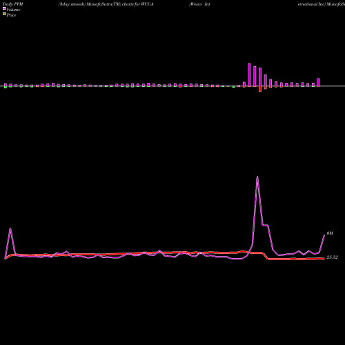 PVM Price Volume Measure charts Wesco International Inc WCC-A share NYSE Stock Exchange 