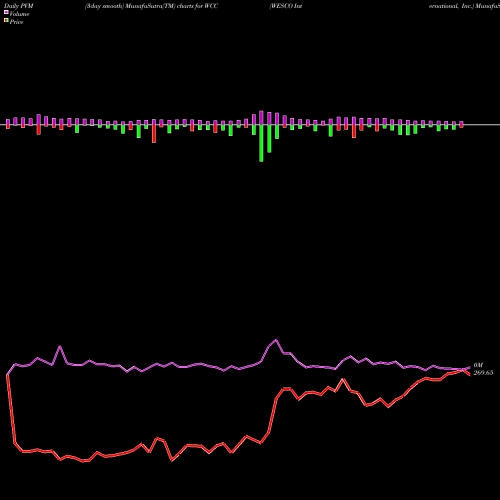 PVM Price Volume Measure charts WESCO International, Inc. WCC share NYSE Stock Exchange 