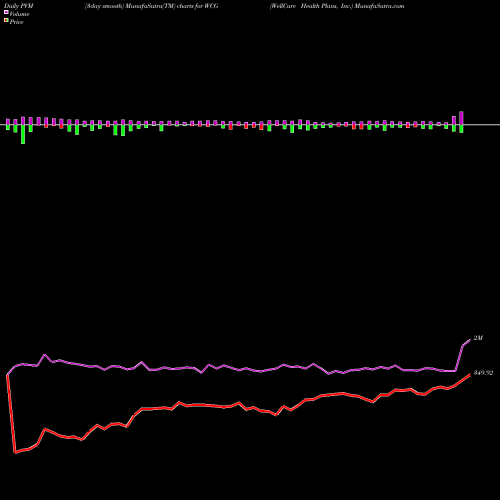 PVM Price Volume Measure charts WellCare Health Plans, Inc. WCG share NYSE Stock Exchange 