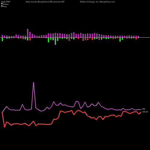 PVM Price Volume Measure charts Walker & Dunlop, Inc. WD share NYSE Stock Exchange 