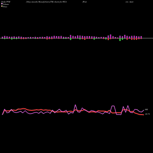 PVM Price Volume Measure charts Western Asset Bond Fund WEA share NYSE Stock Exchange 