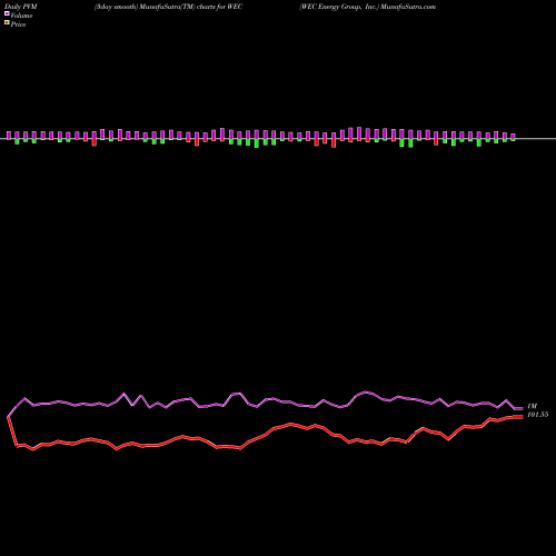 PVM Price Volume Measure charts WEC Energy Group, Inc. WEC share NYSE Stock Exchange 