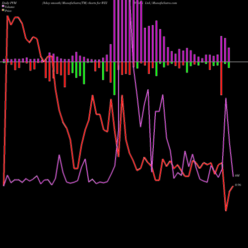 PVM Price Volume Measure charts Weidai Ltd. WEI share NYSE Stock Exchange 