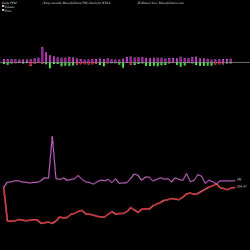 PVM Price Volume Measure charts Welltower Inc. WELL share NYSE Stock Exchange 