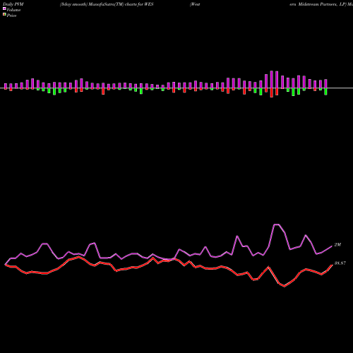 PVM Price Volume Measure charts Western Midstream Partners, LP WES share NYSE Stock Exchange 