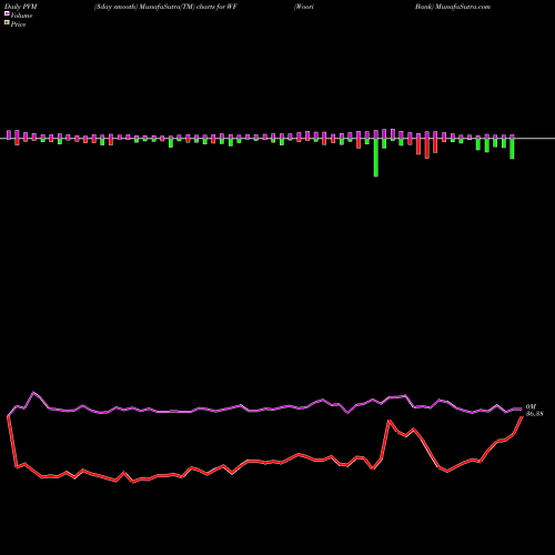 PVM Price Volume Measure charts Woori Bank WF share NYSE Stock Exchange 