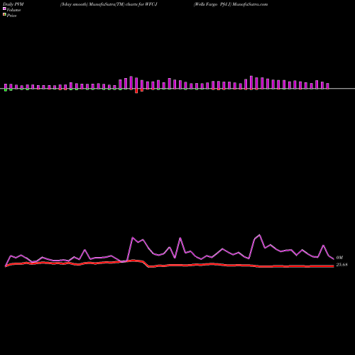 PVM Price Volume Measure charts Wells Fargo Pfd J WFC-J share NYSE Stock Exchange 