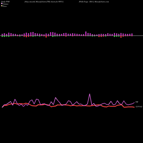 PVM Price Volume Measure charts Wells Fargo Pfd L WFC-L share NYSE Stock Exchange 