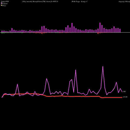 PVM Price Volume Measure charts Wells Fargo & Company WFC-O share NYSE Stock Exchange 