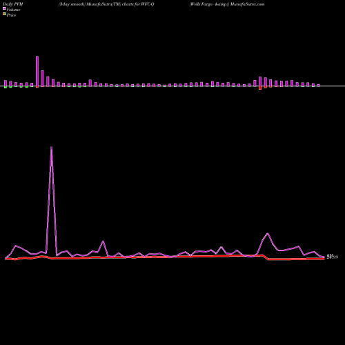 PVM Price Volume Measure charts Wells Fargo & WFC-Q share NYSE Stock Exchange 