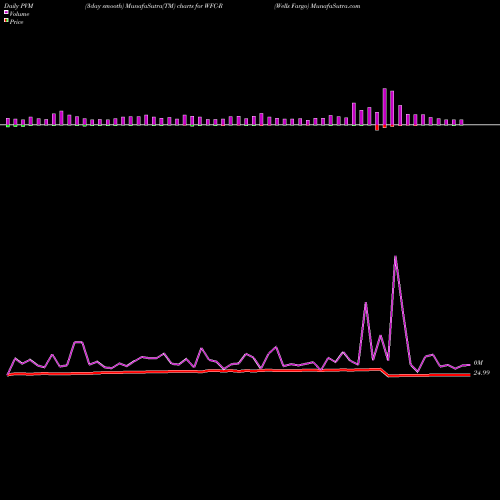 PVM Price Volume Measure charts Wells Fargo WFC-R share NYSE Stock Exchange 