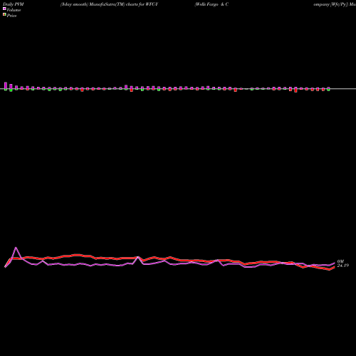 PVM Price Volume Measure charts Wells Fargo & Company [Wfc/Py] WFC-Y share NYSE Stock Exchange 