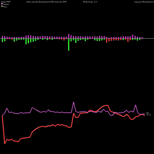 PVM Price Volume Measure charts Wells Fargo & Company WFC share NYSE Stock Exchange 