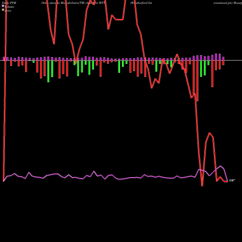 PVM Price Volume Measure charts Weatherford International Plc WFT share NYSE Stock Exchange 
