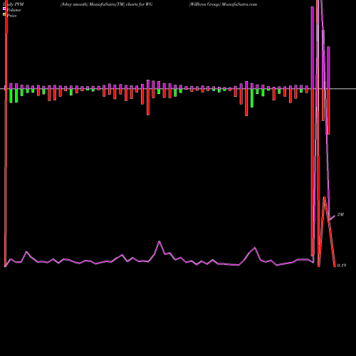 PVM Price Volume Measure charts Willbros Group WG share NYSE Stock Exchange 