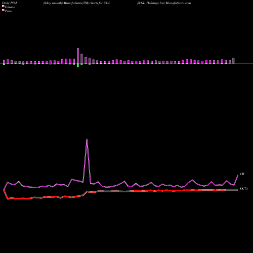 PVM Price Volume Measure charts WGL Holdings Inc WGL share NYSE Stock Exchange 