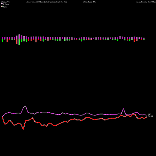 PVM Price Volume Measure charts Wyndham Hotels & Resorts, Inc. WH share NYSE Stock Exchange 