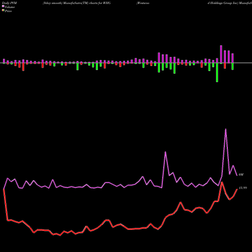 PVM Price Volume Measure charts Westwood Holdings Group Inc WHG share NYSE Stock Exchange 