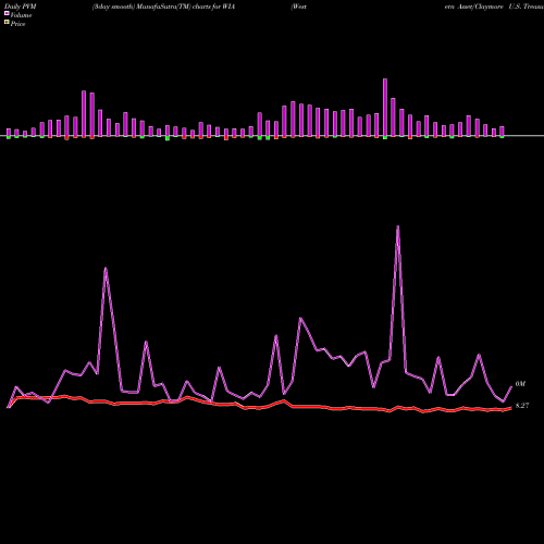 PVM Price Volume Measure charts Western Asset/Claymore U.S. Treasury Inflation Prot Secs Fd WIA share NYSE Stock Exchange 