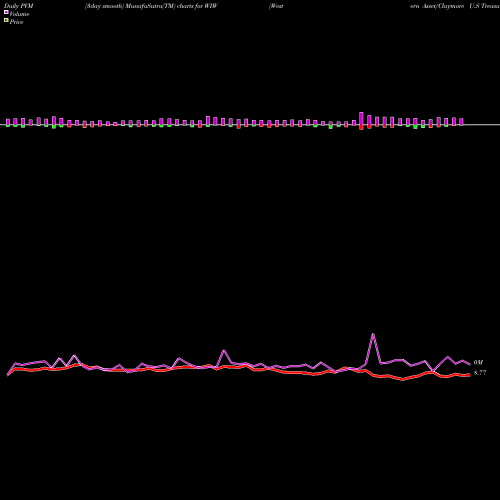 PVM Price Volume Measure charts Western Asset/Claymore U.S Treasury Inflation Prot Secs Fd 2 WIW share NYSE Stock Exchange 