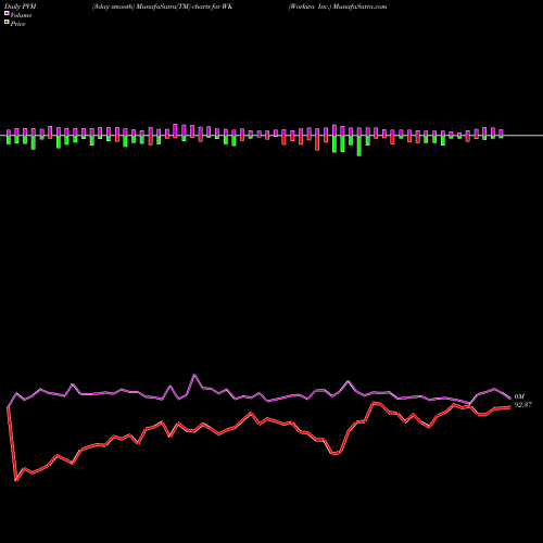 PVM Price Volume Measure charts Workiva Inc. WK share NYSE Stock Exchange 