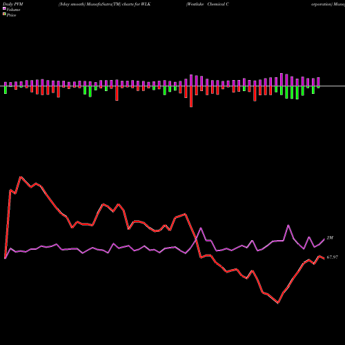 PVM Price Volume Measure charts Westlake Chemical Corporation WLK share NYSE Stock Exchange 