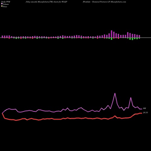 PVM Price Volume Measure charts Westlake Chemical Partners LP WLKP share NYSE Stock Exchange 