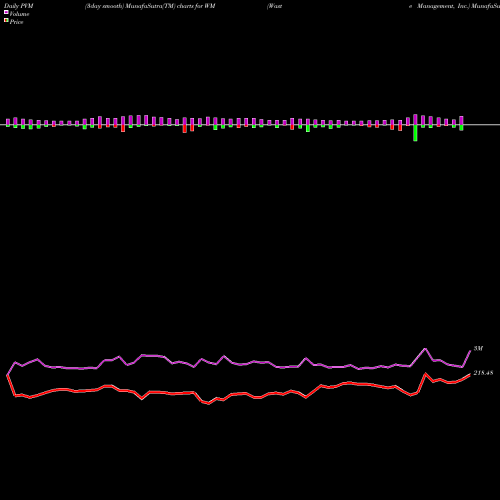PVM Price Volume Measure charts Waste Management, Inc. WM share NYSE Stock Exchange 