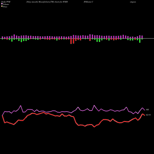PVM Price Volume Measure charts Williams Companies, Inc. (The) WMB share NYSE Stock Exchange 