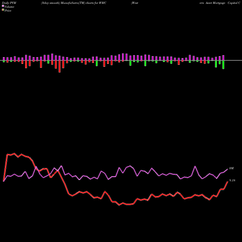PVM Price Volume Measure charts Western Asset Mortgage Capital Corporation WMC share NYSE Stock Exchange 