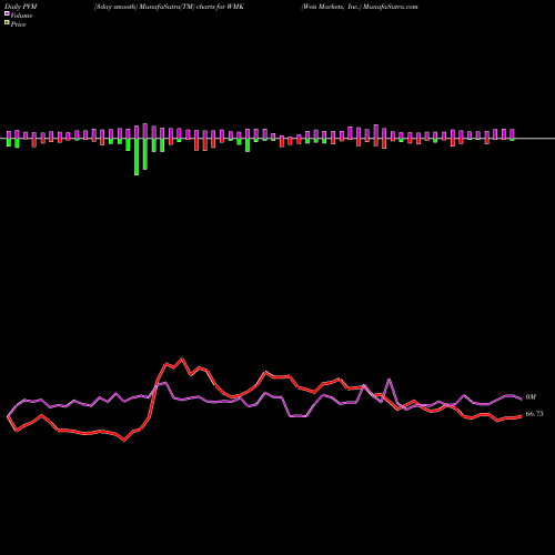 PVM Price Volume Measure charts Weis Markets, Inc. WMK share NYSE Stock Exchange 