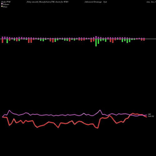 PVM Price Volume Measure charts Advanced Drainage Systems, Inc. WMS share NYSE Stock Exchange 