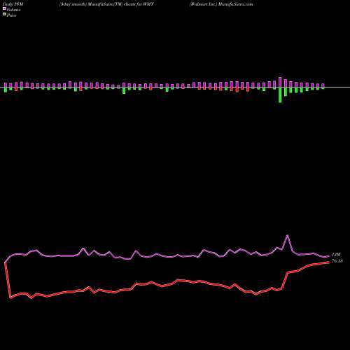 PVM Price Volume Measure charts Walmart Inc. WMT share NYSE Stock Exchange 