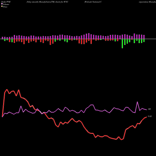 PVM Price Volume Measure charts Wabash National Corporation WNC share NYSE Stock Exchange 